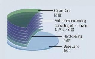 镜片怎么看好坏，镜片怎么看好坏啊